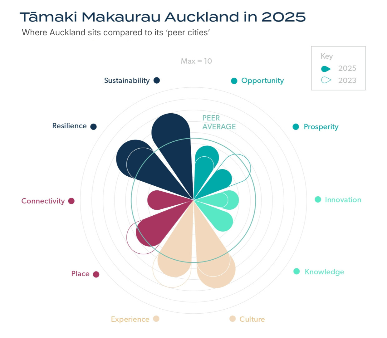 SOTC Petal Graph 2325